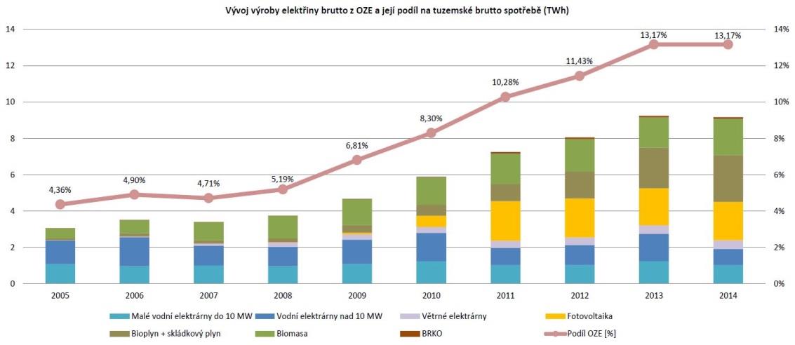 elektřiny zároveň souvisí s postupným snižováním výkonu jaderných elektráren. Podíl jaderné energetiky na výrobě elektřiny v jednotlivých zemích Evropy klesá spíše pozvolna a v zemích, jako např.