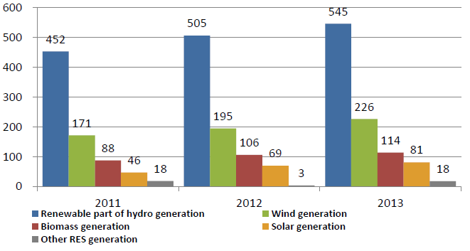 Graf 35 - Vývoj podílů jednotlivých složek OZE 2011-2013 v Evropě Zdroj: ENTSO-E Yearly Statistics & Adequacy Retrospect 2013.