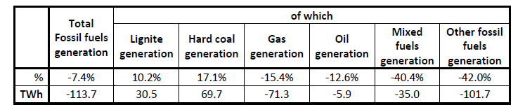 Obrázek 22 - Podíl fosilních paliv na celkové výrobě elektřiny v jednotlivých zemích Evropy (2013) Zdroj: ENTSO-E Yearly Statistics & Adequacy Retrospect 2013.