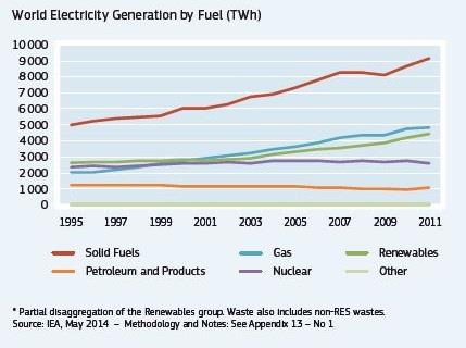 Takovou statistiku poskytuje Graf 40 zobrazující na jedné straně postupný pokles fosilních paliv (včetně současného mírného navýšení jejich využití) a stagnaci jaderné energie.