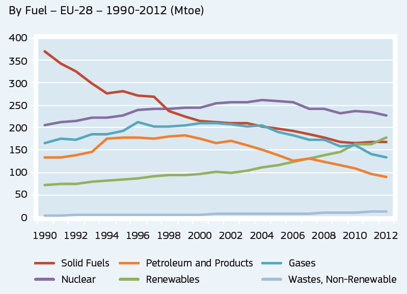 V rámci primární produkce energie za 22 let poklesl význam fosilních paliv o více než 50 %.