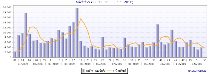 Graf č. 2.: Týdenní návštěvnost za celé období (29. 12. 2008 3. 1. 2010) II. Webové stránky informační kampaně pro OZP: www.ozp-digitalne.