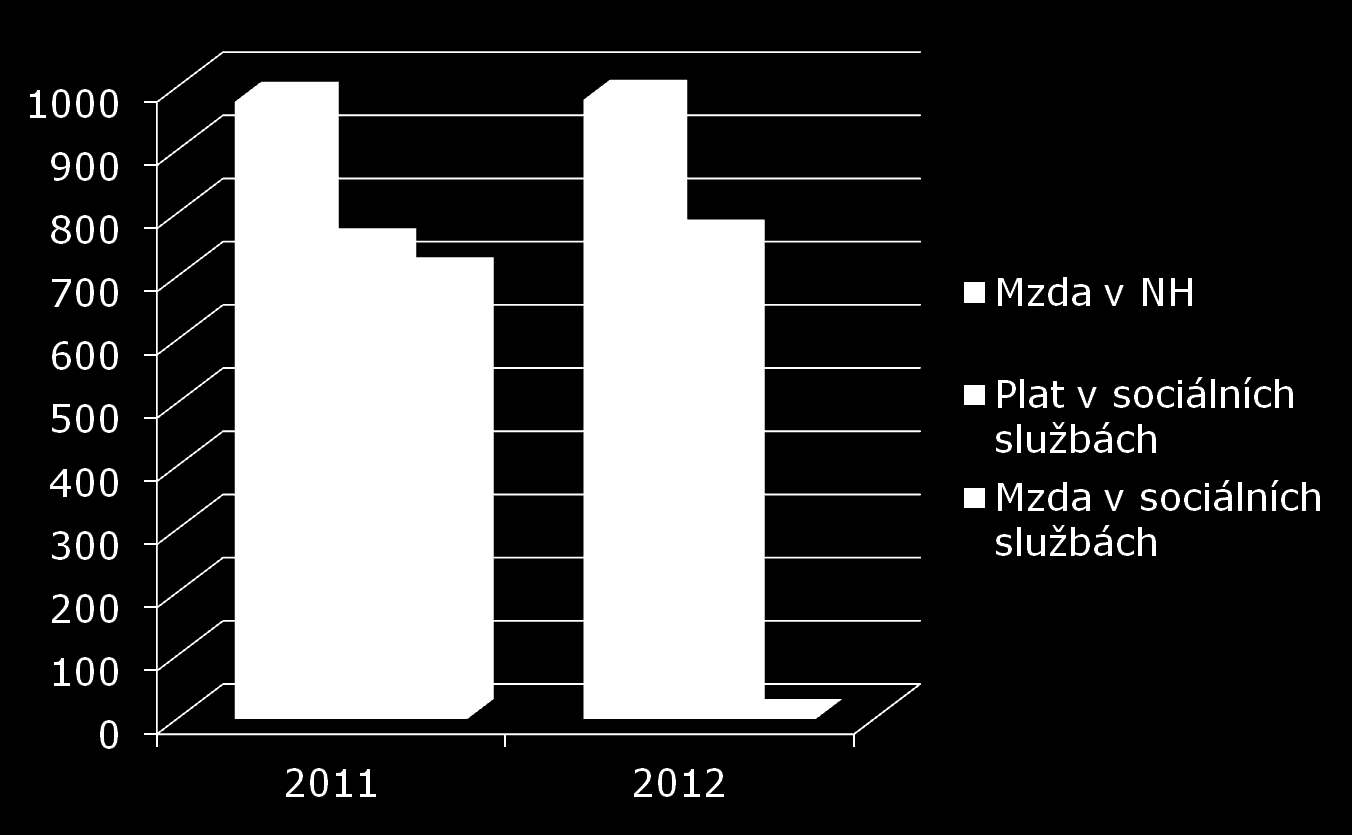 19 Porovnání platů a mezd mezi