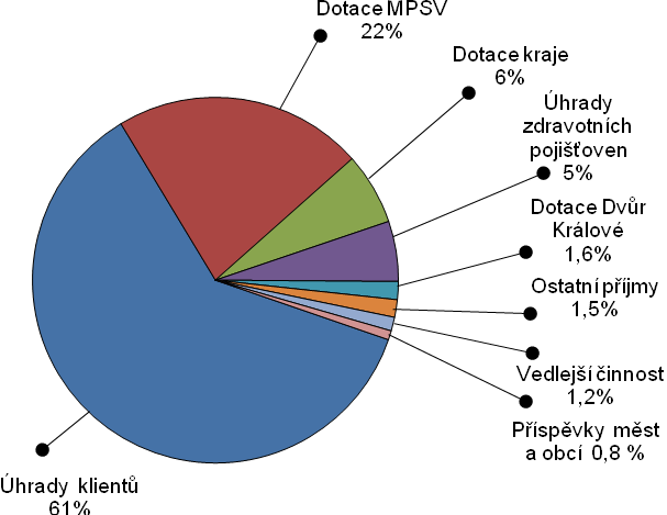 Náklady k 31.12.2014 v tis. Kč Osobní náklady 10483 Materiál celkem 2050 Služby 1147 Energie 709 Odpisy 572 Ostatní náklady 186 Náklady celkem 15147 Výnosy k 31.12.2014 v tis. Kč Úhrady klientů 9410 Provozní dotace MPSV 3402 Provozní dotace kraje 980 Zdravotní pojišťovny 821 Město Dvůr Králové n.