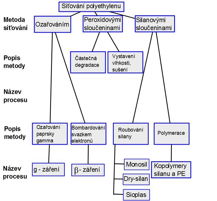 odolnější polymery, které již nejsou rozpustné v organických rozpouštědlech, pouze v nich zvětšují svůj objem. Tyto polymery také nejsou tavitelné ani tvárné. Síťováním získávají tvarovou stálost.