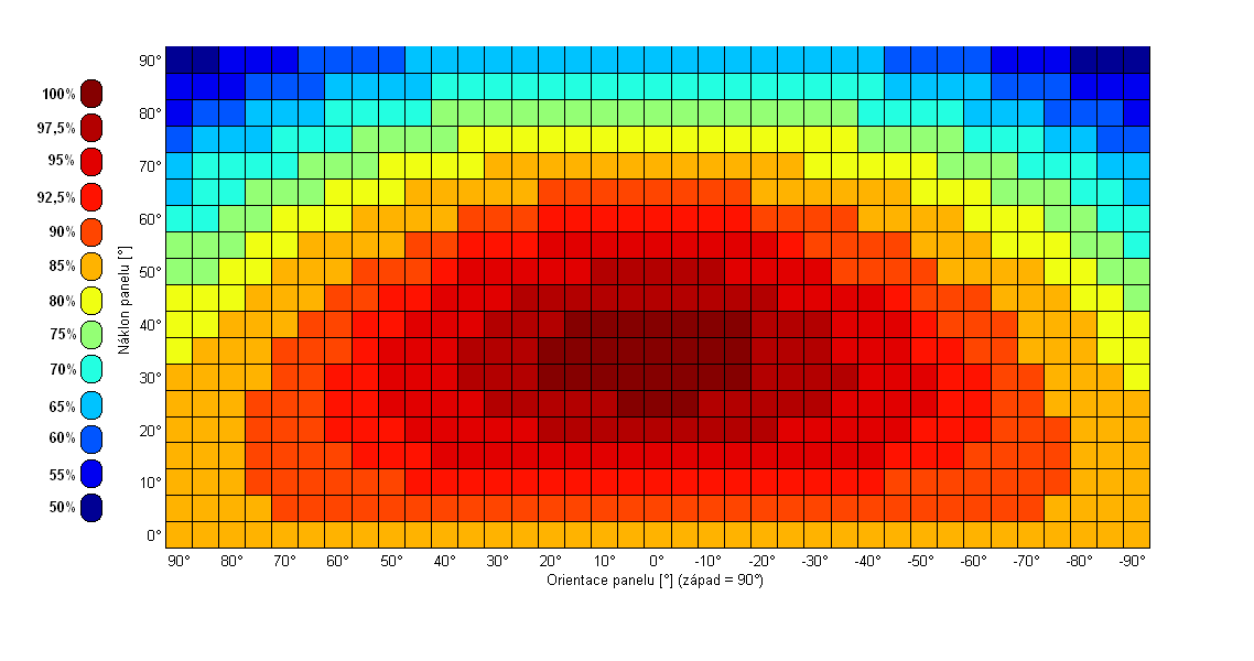 Obr. 8: Vliv naklonění a nasměrování panelu na jeho výkon [1] 2.