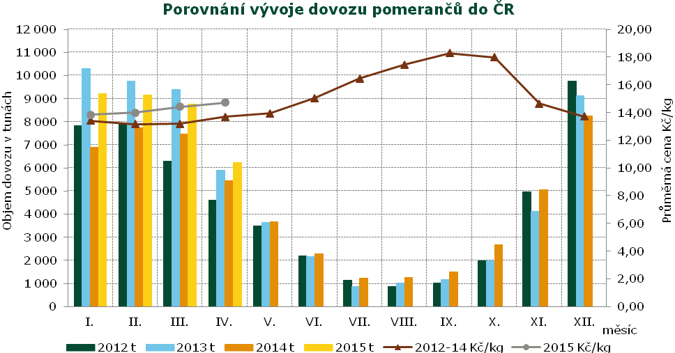 ZAHRANIČNÍ OBCHOD Zahraniční obchod Dovoz a vývoz vybraných druhů ovoce od 1.1. do 30.4.2015 Dovoz Vývoz Druh ovoce Množství v t Jednotková hodnota v Kč/kg 1.4.-30.4. 2015 v t Množství v t Jednotková hodnota v Kč/kg 1.