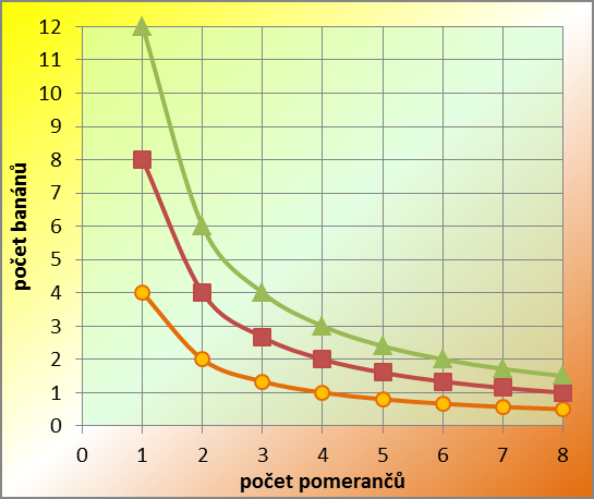 Otázky a příklady kap.2, str. 59; př.9 Q 2. banány Q 1 pomeranče Q 2.