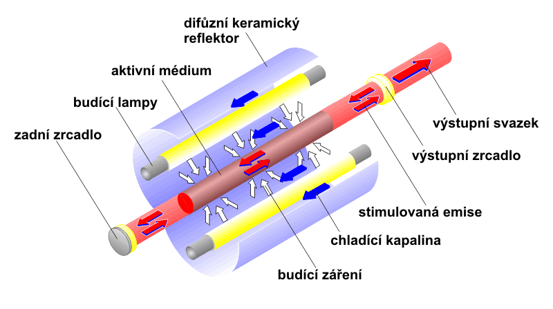 Str. 13 wattů. Tento laser generuje ve vlnové délce 694,3 nm. Dále je velmi rozšířen yttriumaluminiový granát s příměsí neodymu případně chromu (Nd:YAG (viz. obr. 2) resp. Cr:YAG).