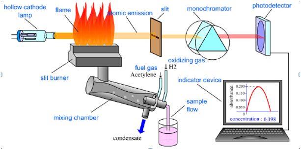 OM SPEKTRÁLNÍ ATOMOVÁ SPEKTROMETRIE AAS