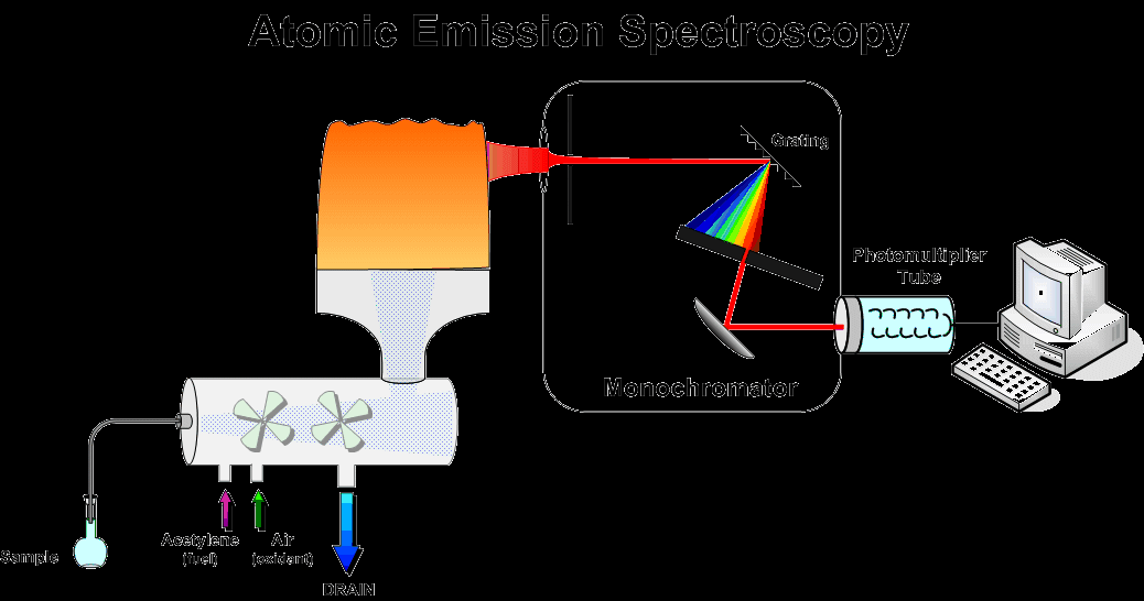 OM SPEKTRÁLNÍ ATOMOVÁ SPEKTROMETRIE AES FES Plamenová fotometrie (FES) nejjednodušší metoda v AES budícím zdrojem je plamen o teplotě 2000 3150 C v závislosti na palivu (propan-butan,
