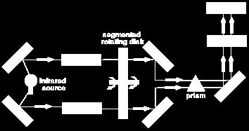 OM SPEKTRÁLNÍ MOLEKULOVÁ SPEKTROMETRIE ABSORPČNÍ INFRAČERVENÁ SP.