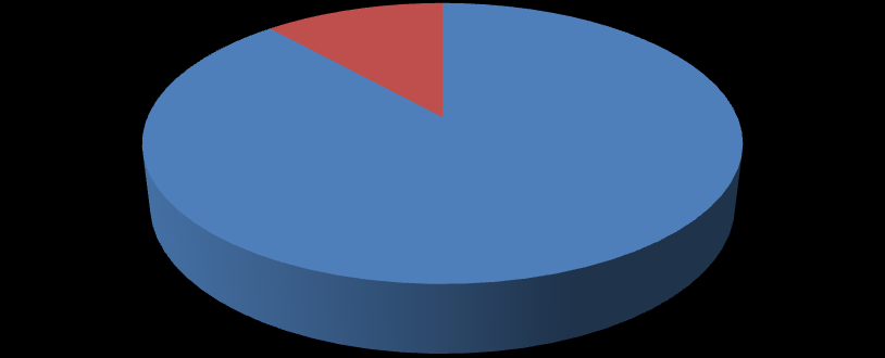 Uvítali byste v obci a okolí cukrárnu? 15% 85% Uvítají Neuvítají Graf č.