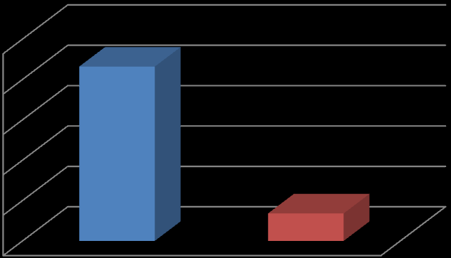 Jste ochotni si připlatit za kvalitní výrobky a služby? 100,00% 80,00% 60,00% 40,00% 20,00% 0,00% Ano Ne Ano Ne Graf č.