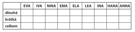 INTERPRETACE DAT Úlohám je potřeba dobře porozumět, při řešení lze využít tabulku, ve které budeš údaje vhodně evidovat. Řešení úloh si obvykle výrazně zjednodušíš.