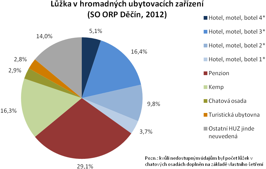 V území se nachází 83 hromadných ubytovacích zařízení (2012, ČSÚ), to je 21,7 % všech zařízení v Ústeckém kraji.