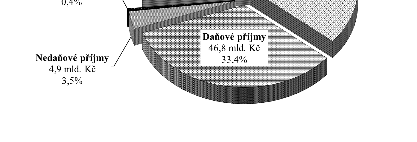 nákladů regionálního školství.