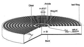 Silicon Drift Detector- SDD Packaging: Similar to PIN Detector Cooling: