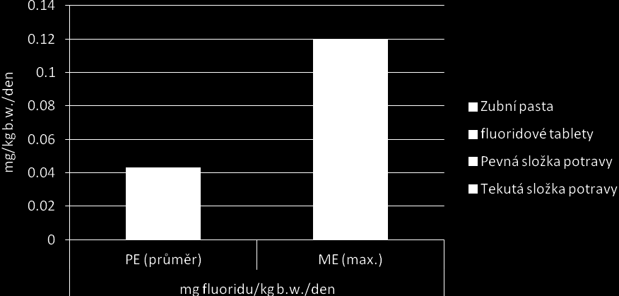 Jako referenční hodnota bezpečného příjmu fluoridu (RD) se bere 0,06 mg fluoridu na kg hmotnosti dítěte a den [Burt 1992, Buzalaf a Whitford 2011]. Tab. 7.