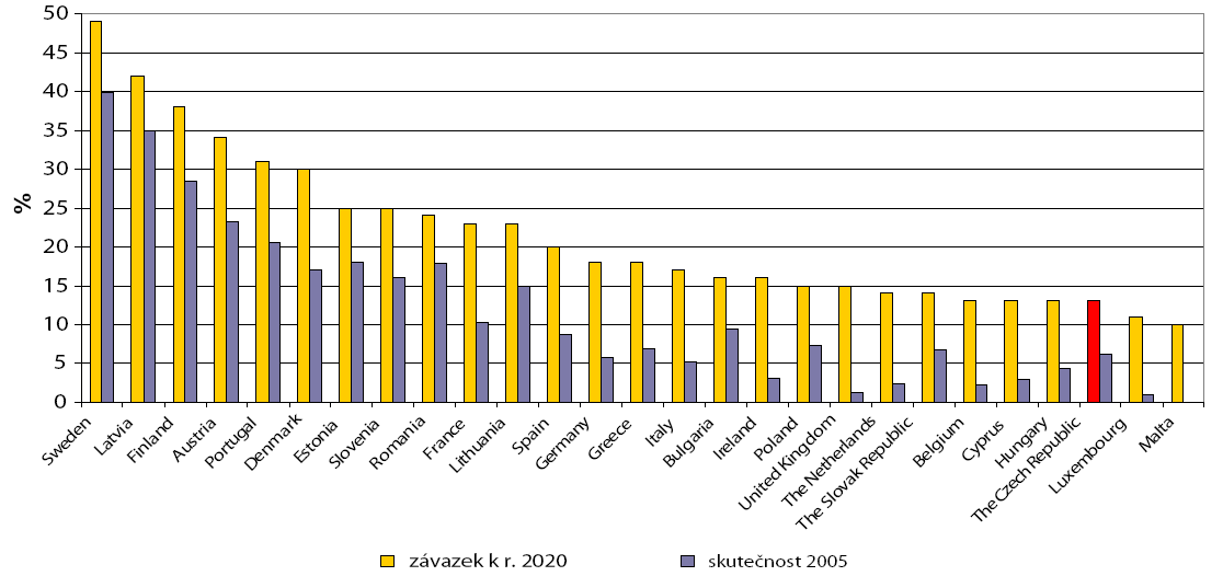 Národní akční plán pro OZE schválen vládou 25. srpna 2010 a odeslán do Bruselu jako 20.