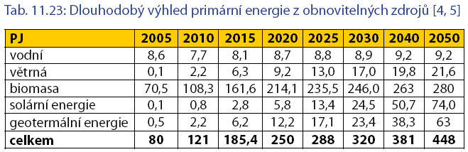 Potenciál domácích OZE v ČR český potenciál OZE je zhruba 450 PJ (PEZ) scénář německé DLR pro Evropskou komisi: 80% evropské elektřiny z