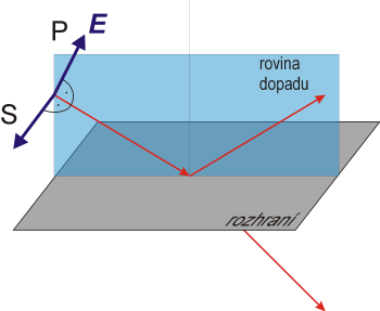 Polarizace světla odrazem 25 Hodina číslo 2 26 S- a P-polarizované světlo: Je-li úhel dopadu 1 roven Brewsterovu úhlu B, pak se P-polarizované světlo neodráží.