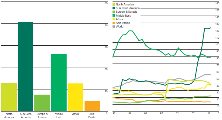 Reserves to production (R/P) ratios dle regionů historie