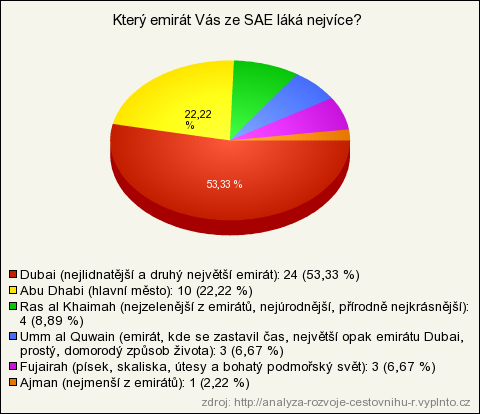 2.1.2 Otázka č. 2 - Který emirát Vás ze SAE láká nejvíce? Druhá otázka navazuje na první a byla položena pouze těm respondentům, kteří v ní označili Spojené arabské emiráty, tedy 45 respondentům.