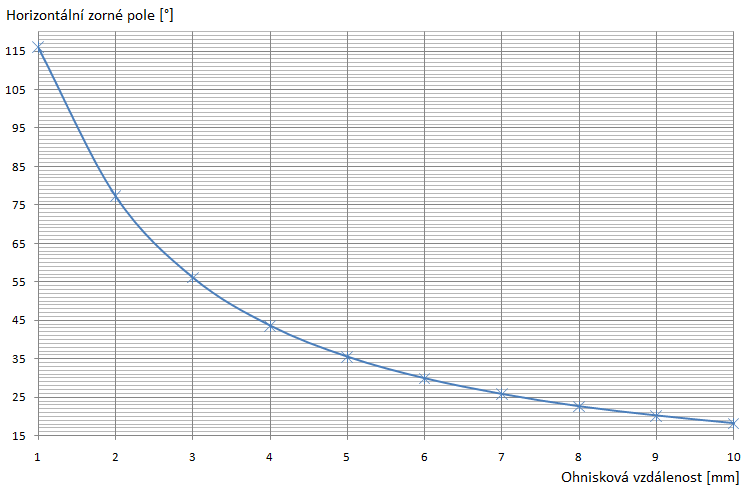 Graf 5.1 Závislost velikosti horizontálního zorného pole na velikosti ohniskové vzdálenosti optiky kamery.