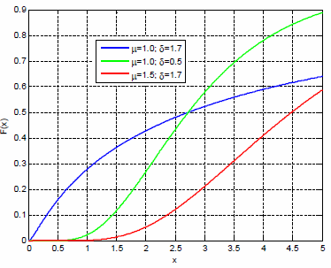 Ukazatele nepřetržitosti dodávky jako náhodné veličiny 31 1 2 Φ( u) = e dt 2π u t 2 (4.12) Jedná se o nesymetrické rozdělení, které má smysl jen pro kladné hodnoty viz Obr.