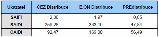 Regulace nepřetržitosti dodávky 37 Systémový (obecný) standard v ČR Systémový standard plynulosti distribuce je definován následujícími ukazateli [2]: a) četnost přerušení distribuce elektřiny daná