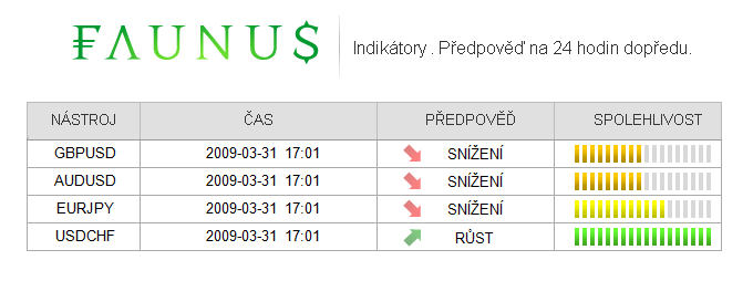 V 2.2 Čas doručení Indikátory se mohou vytvářet v kdykoliv v průběhu dne. Abyste přesně věděli kdy byl indikátor vytvořen, uvádí se vždy reálný čas jeho vytvoření.