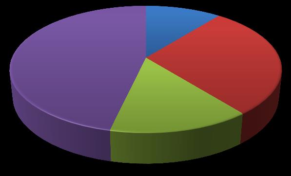 Jste dostatečně motivován(a)? 46% 11% 14% 29% ano spíše ano nevím spíše ne ne Graf 41: Cítíte se dostatečně motivován(a) (Vlastní zpracování) Otázka č. 25: Co by Vás motivovalo k vyššímu výkonu?