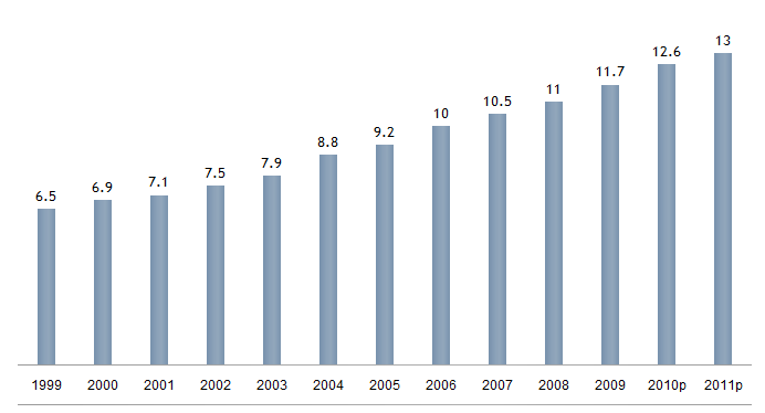 Zdroj: (Euroekonom, 2011) Graf 7: Graf spotřeby ropy Indie a Číny mezi lety 1999-2011 Obrovský rozvoj automobilového průmyslu je dán především vzdělanou pracovní silou v zemi a nízkými náklady na