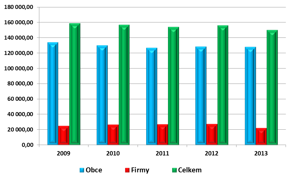 Graf č. 5: Produkce směsného komunálního odpadu na území Jihočeského kraje v období 2009-2013 (v tunách) Graf č.