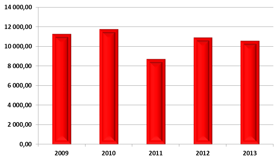 Graf č. 14: Produkce kalů z čistíren komunálních vod za období 2009-2013 v Jihočeském kraji (v tunách) Tabulka č.