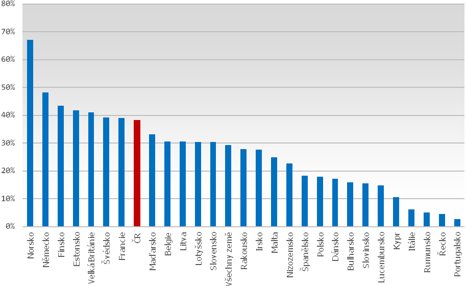 Mezinárodní konkurenceschopnost odvětví v inovacích a vzdělávání (2010-2013, %) Indikátor mezinárodní konkurenceschopnosti v inovacích a vzdělávání obsahuje podíl vysokoškoláků k zaměstnaným v