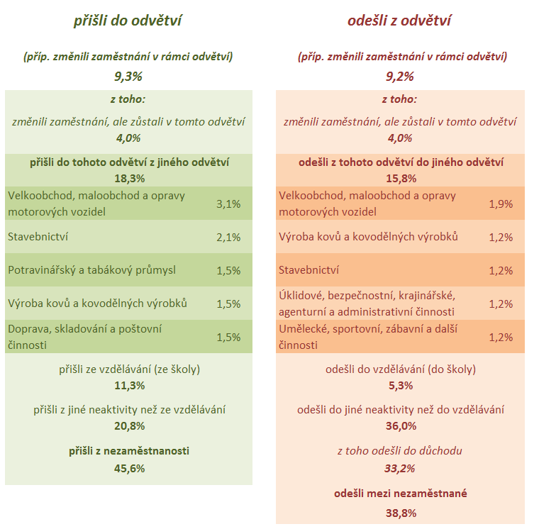 Odvětví Zemědělství, lesnictví a rybolov: Příchody a odchody Zdroj: Výběrové šetření pracovních sil, ČSÚ, výpočty SVP 3. 6.