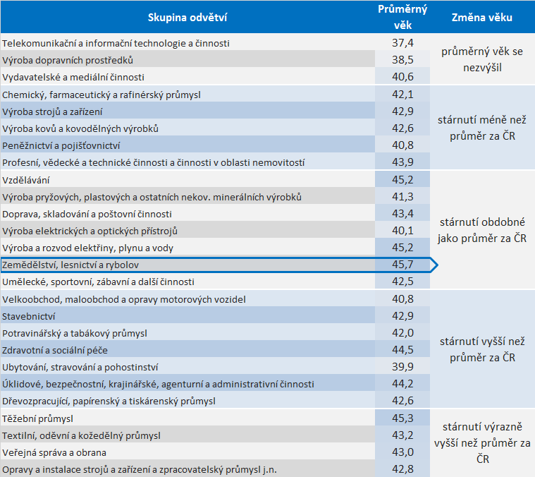 přitom změna nebyla stejná ve všech skupinách odvětví. Změna průměrného věku zaměstnaných v odvětvových skupinách se pohybuje nejčastěji mezi jedním a čtyřmi roky.