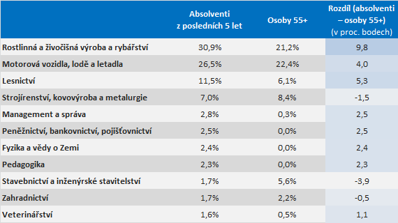 Obory vzdělání absolventů a osob starších 55 let Tabulka obsahuje