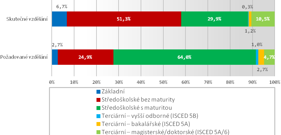 Struktura zaměstnaných podle vzdělání: skutečná a požadovaná úroveň Zdroj: PIAAC, Výběrové šetření pracovních sil, ČSÚ Požadavky pracovního místa je možné posuzovat na základě průměrné délky vzdělání