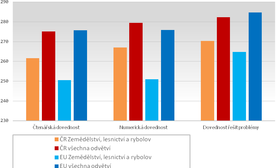 Čtenářská dovednost, numerická dovednost a schopnost řešit problémy pracovníků odvětvové skupiny: Zemědělství, lesnictví a rybolov Graf srovnává úroveň čtenářské a matematické dovednosti a dovednost