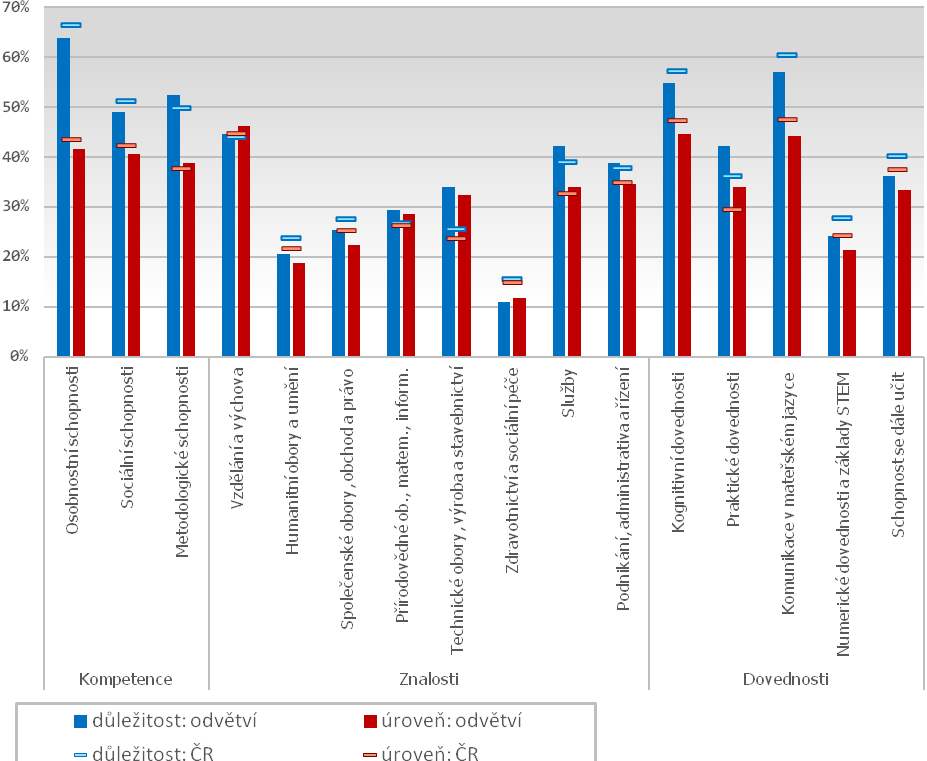 Úroveň náročnosti a význam znalostí, dovedností a kompetencí pro výkon povolání v odvětvové skupině Zemědělství, lesnictví a rybolov Graf srovnává úroveň náročnosti a důležitost skupin kompetencí,