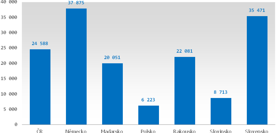 EU25 bez Chorvatska, Spojeného království, Portugalska. Zdroj: Eurostat National Accounts 2.