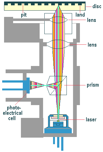 Technické prostředky počítačové techniky Compact Disc Způsob záznamu: původně pro záznam zvuku Pit Pole Disk Čočky z polykarbonátu průměr 12 cm Čočky tloušťka 1,2 mm zápis do spirály, laser 780 nm