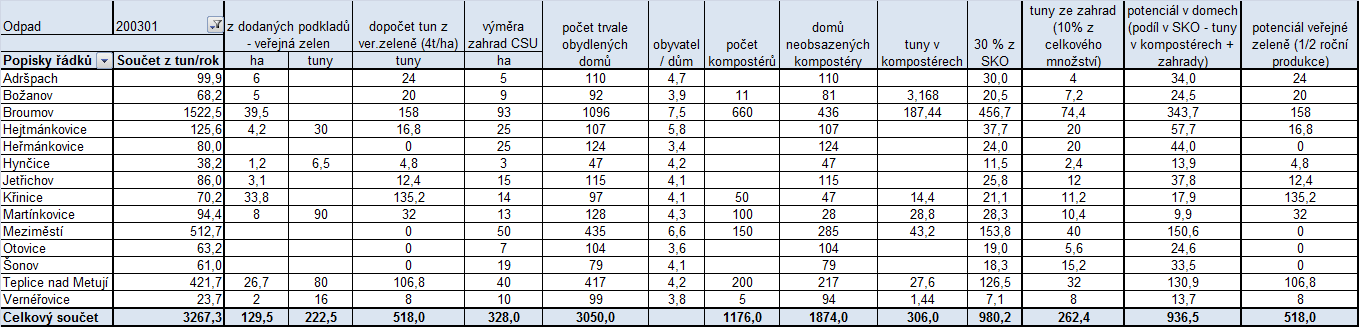 B.3 Stanovení potenciální produkce a potřebných kapacit V této kapitole jsou vypočtena potenciální možná množství odpadu, která by se mohla v oblasti produkovat za určitých okolností jako je