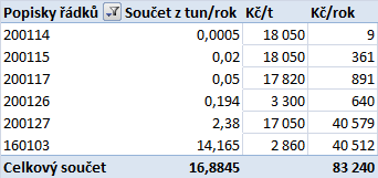 C.1.6 Separovaný odpad - papír, plasty, sklo, kovy Tabulka č.27 Platby za separovaný odpad V tabulce jsou uvedeny platby za separovaný odpad z uzavřených smluv mezi obcemi a svozovou společností.