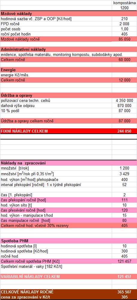 C.3.1 Provozní náklady kompostárny Tabulka č.39 Náklady kompostárna Pro kompostárnu lze odhadnout provoz na cca 500 hodin ročně.