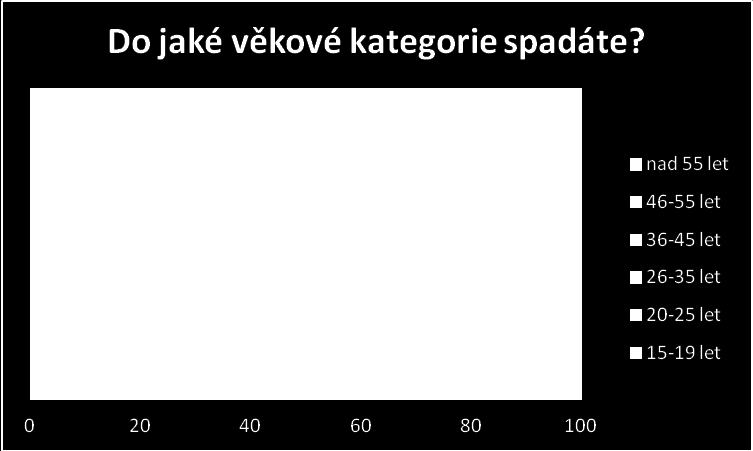 Graf 16 - Věková kategorie respondenta Zde můžeme vidět, že nejvíce mých respondentů bylo ve věku 20 25 let a dále 26 36 let.