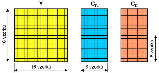 1 SOUSTAVA MPEG-2 MPEG-2 je nejrozšířenější kompresní standard pro digitální televizní vysílání. MPEG-2 je kompresní formát, který je určen ke kompresi digitálních obrazových signálů (dat).